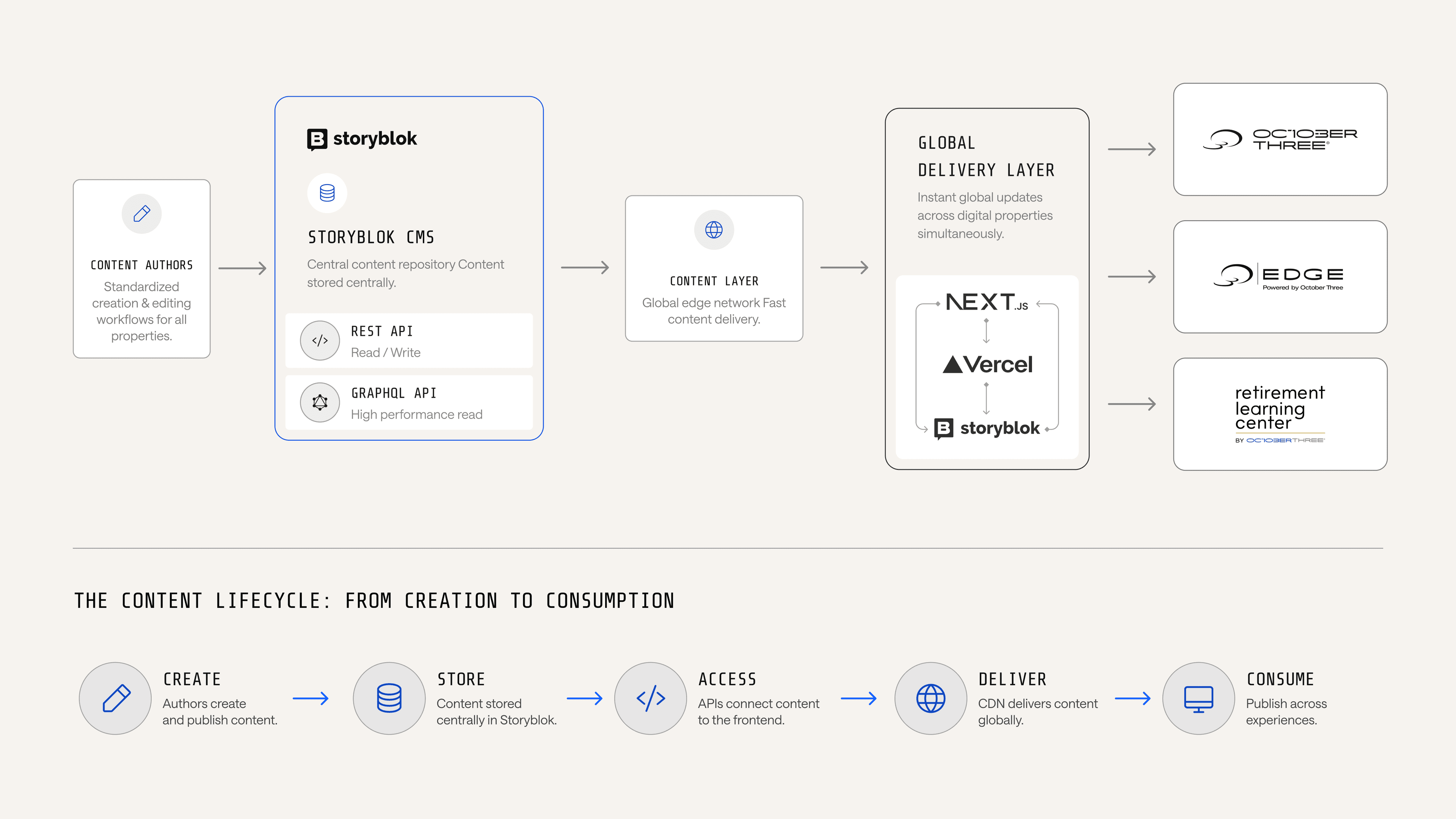 Storyblok architecture diagram