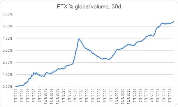 FTX Global Volume Growth FTX, a cryptocurrency exchange, 1H review has seen huge growth over the past year
