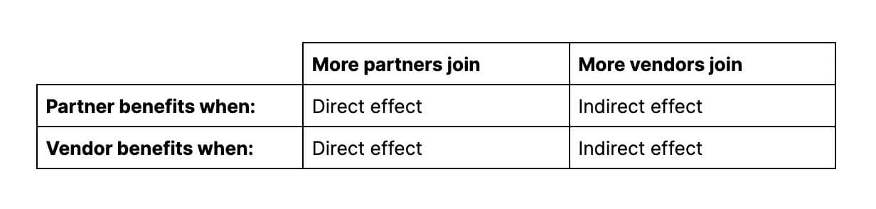 Indirect-direct-effects-table Table comparing partner and vendor benefits based on the number of partners and vendors joining.