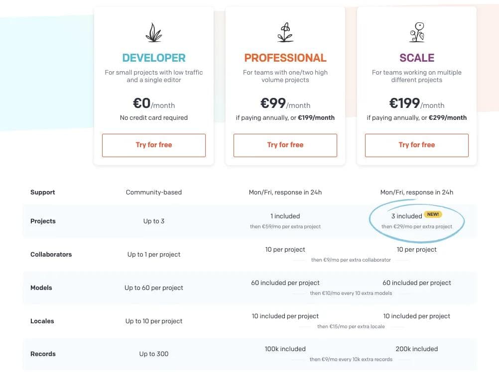 DatoCMS pricing table A screenshot of the latest pricing table on the DatoCMS pricing page.