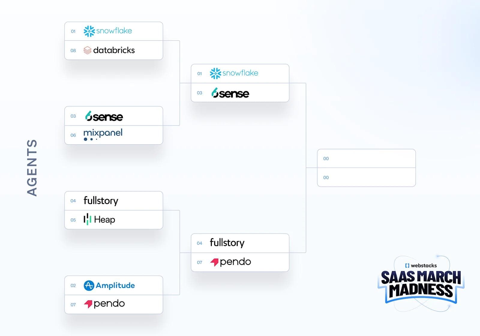 Webstacks Region 3 Sweet 16 (16) Bracket layout for the SaaS March Madness competition featuring various software agents and their matchups.