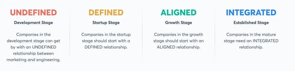 four-business-relationship-types Four stages of company development: Undefined, Defined, Aligned, and Integrated, each with specific relationship needs.