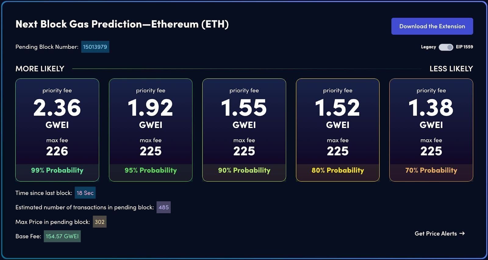 Next block gas prediction for Ethereum with priority fees ranging from 1.38 to 2.36 GWEI and transaction estimates.