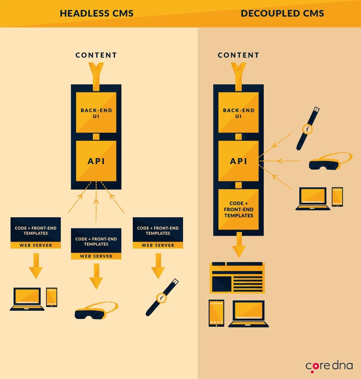 Headless vs. Decoupled CMS Comparison A comparison of a headless CMS and a decoupled CMS solution from Core DNA.