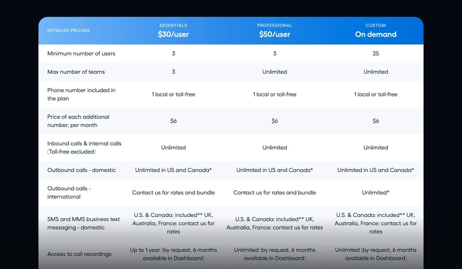 aircall-pricing-table Pricing comparison table for Essentials, Professional, and Custom plans, detailing features and costs.