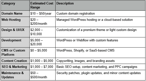 Table listing categories, estimated costs, and descriptions for web services like domain registration and development.