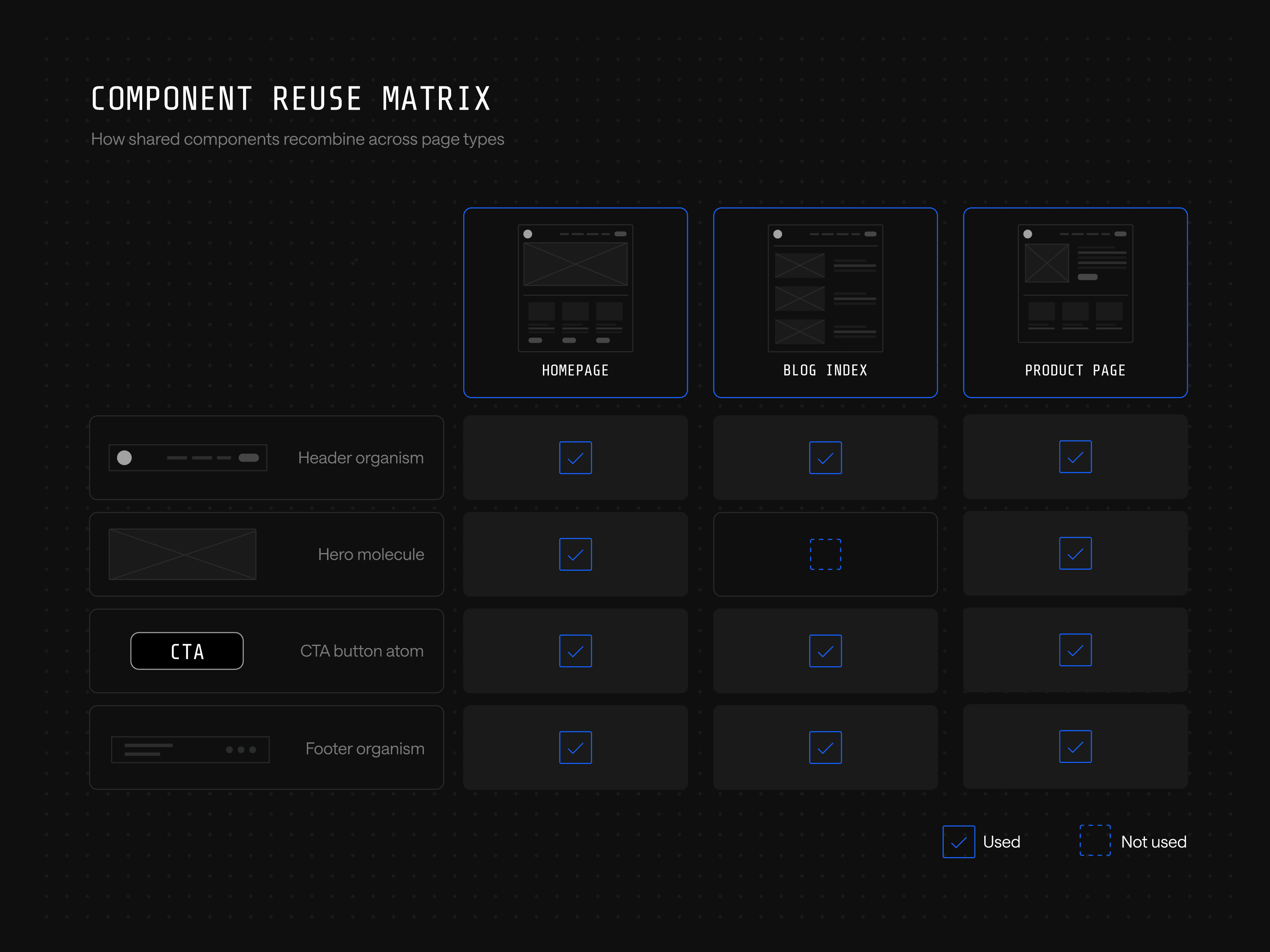 Component reuse matrix