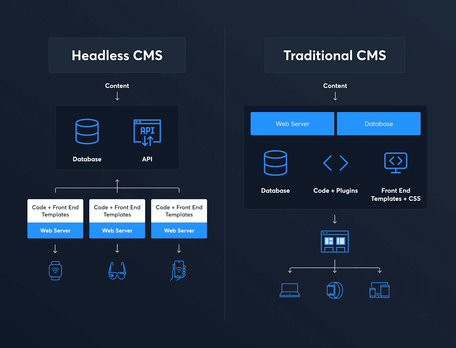 Traditional vs Headless CMS Comparison of Headless CMS and Traditional CMS architectures with visual elements.