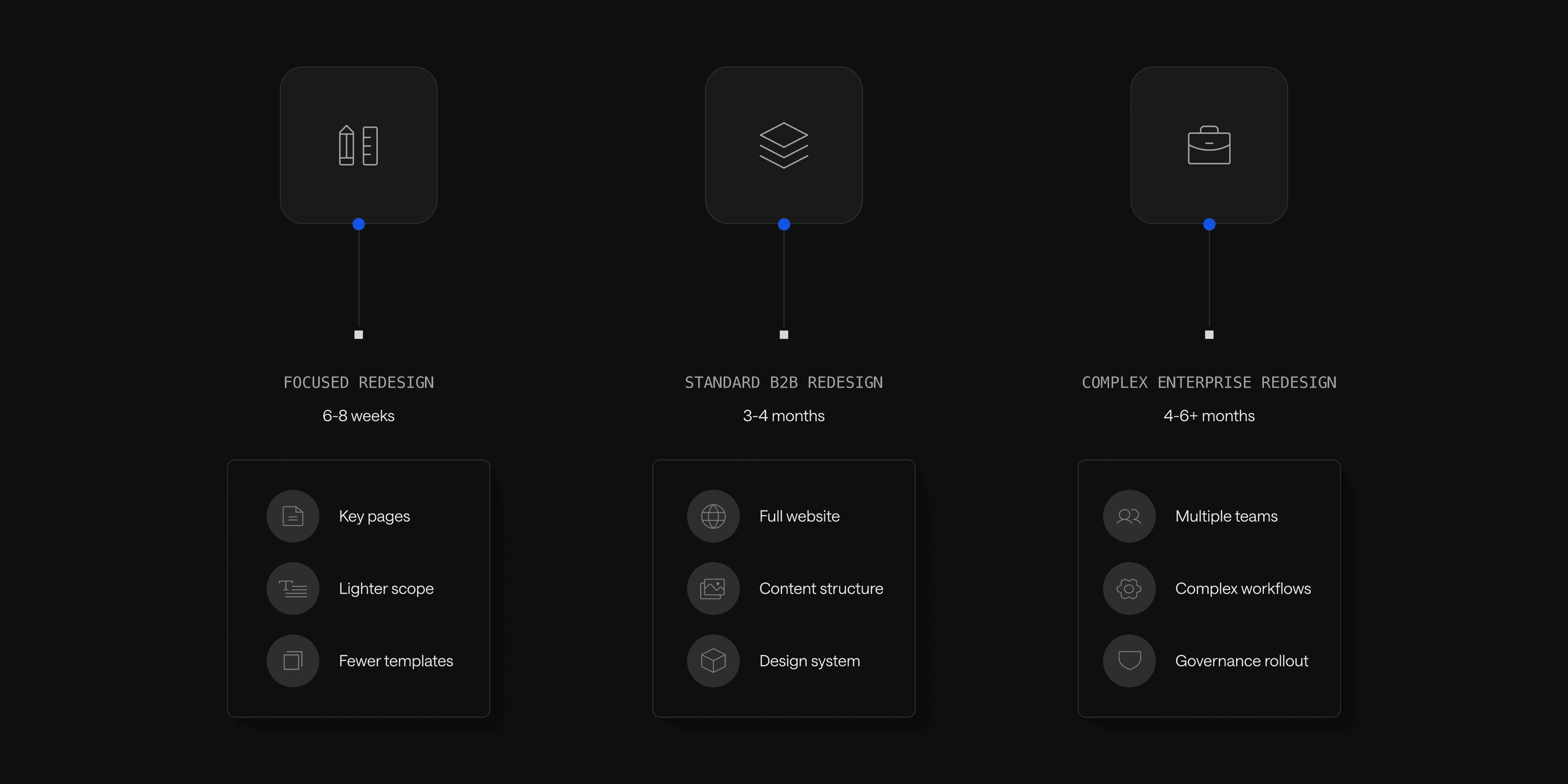 A vertical diagram showing three project types: focused redesign, standard B2B redesign, and complex enterprise redesign