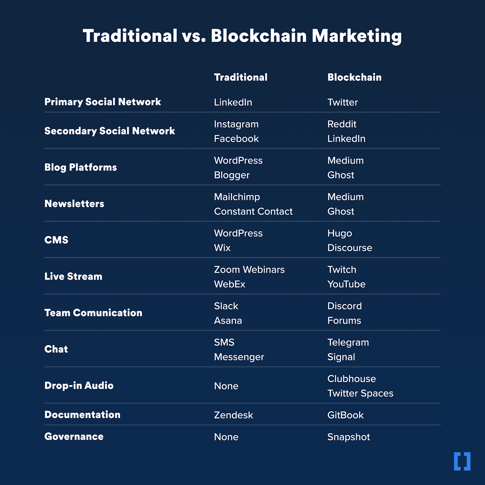 Traditional vs Blockchain Marketing Table A T-chart showing a comparison of marketing strategies and tools for Traditional and Blockchain Marketing.