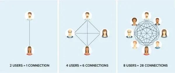 network-effect-2 Diagram illustrating user connections: 2 users = 1 connection, 4 users = 6 connections, 8 users = 28 connections.
