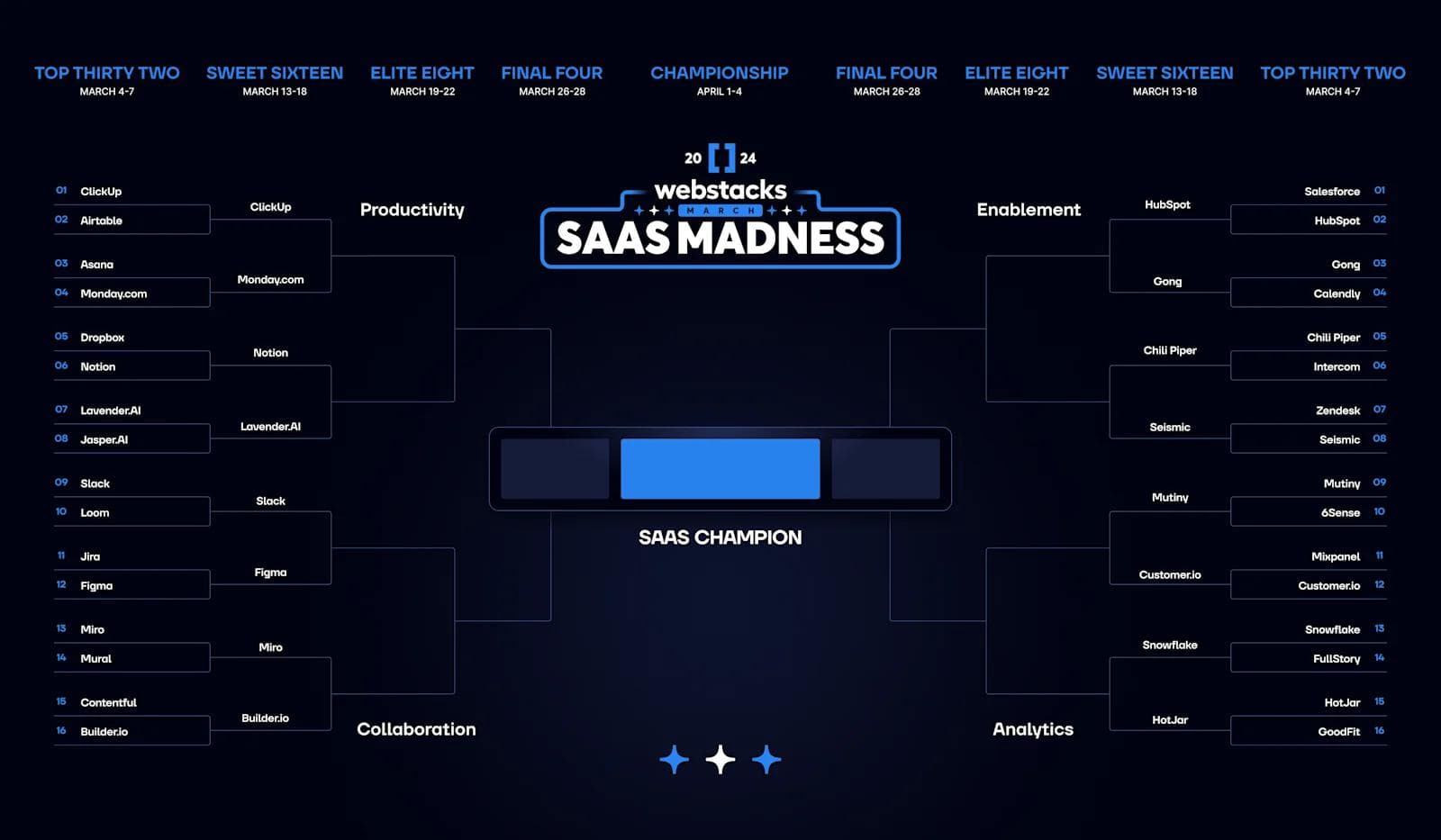 MSM '24 Bracket Bracket showcasing the 2024 Webstacks SaaS Madness tournament with categories: Productivity, Enablement, Collaboration, Analytics.