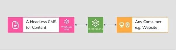 Headless CMS API workflow A diagram showing how API webhooks work with integrations.
