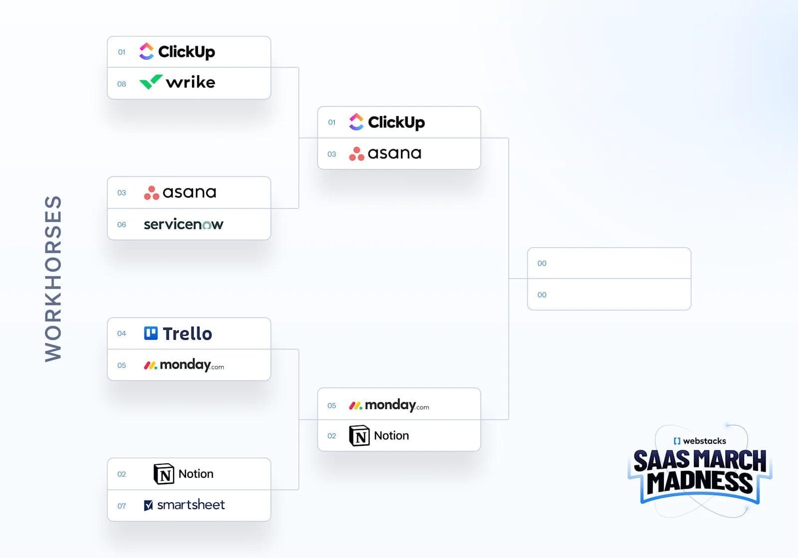 Webstacks Region 1 Sweet 16 (16) SaaS March Madness bracket showcasing project management tools: ClickUp, Asana, Trello, Notion, and more.