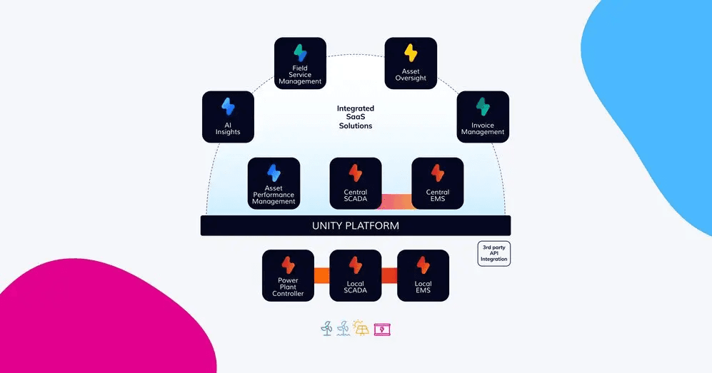 Diagram of Unity Platform showcasing integrated SaaS solutions like AI insights and asset management tools.