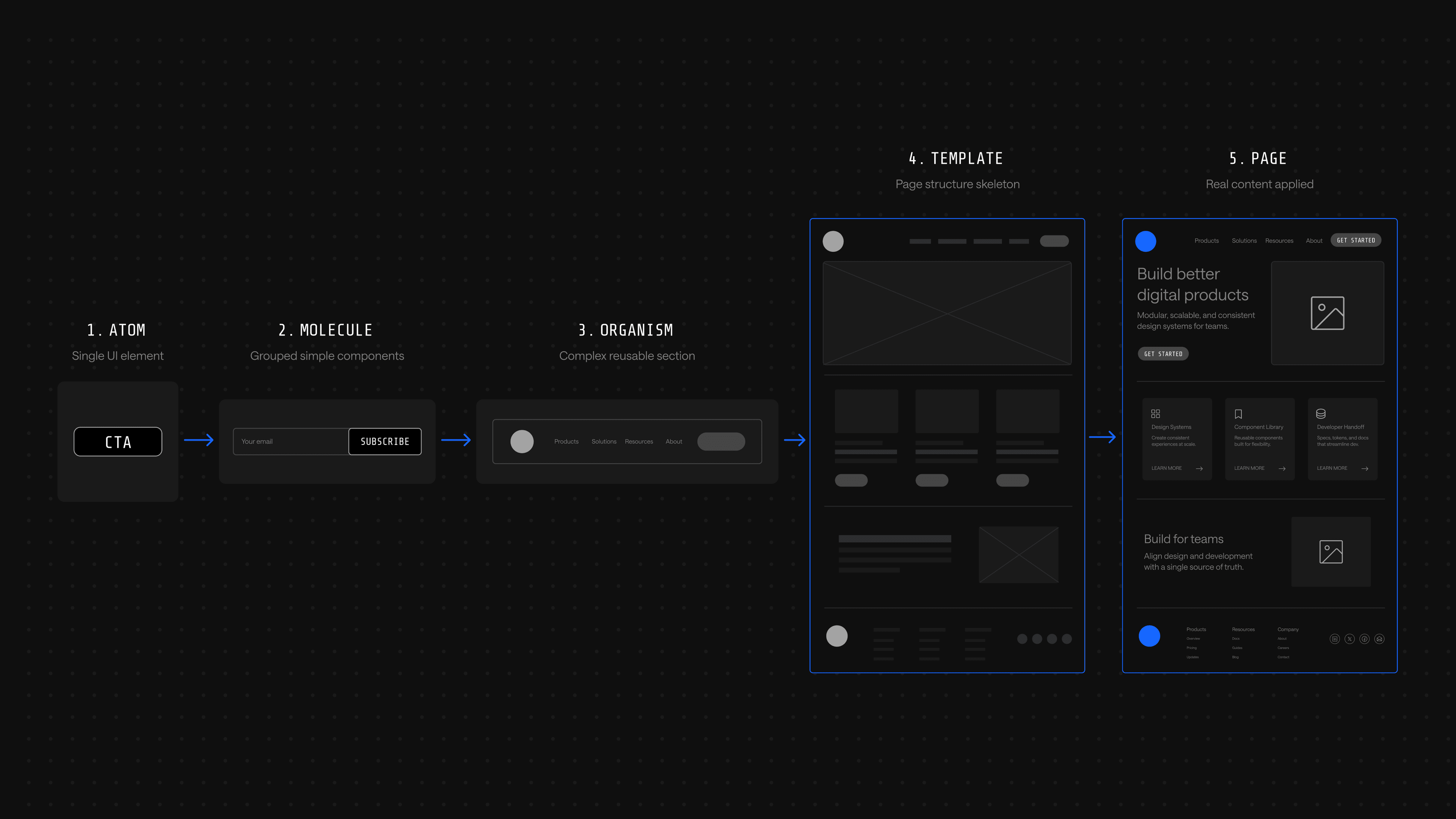 Atomic design process