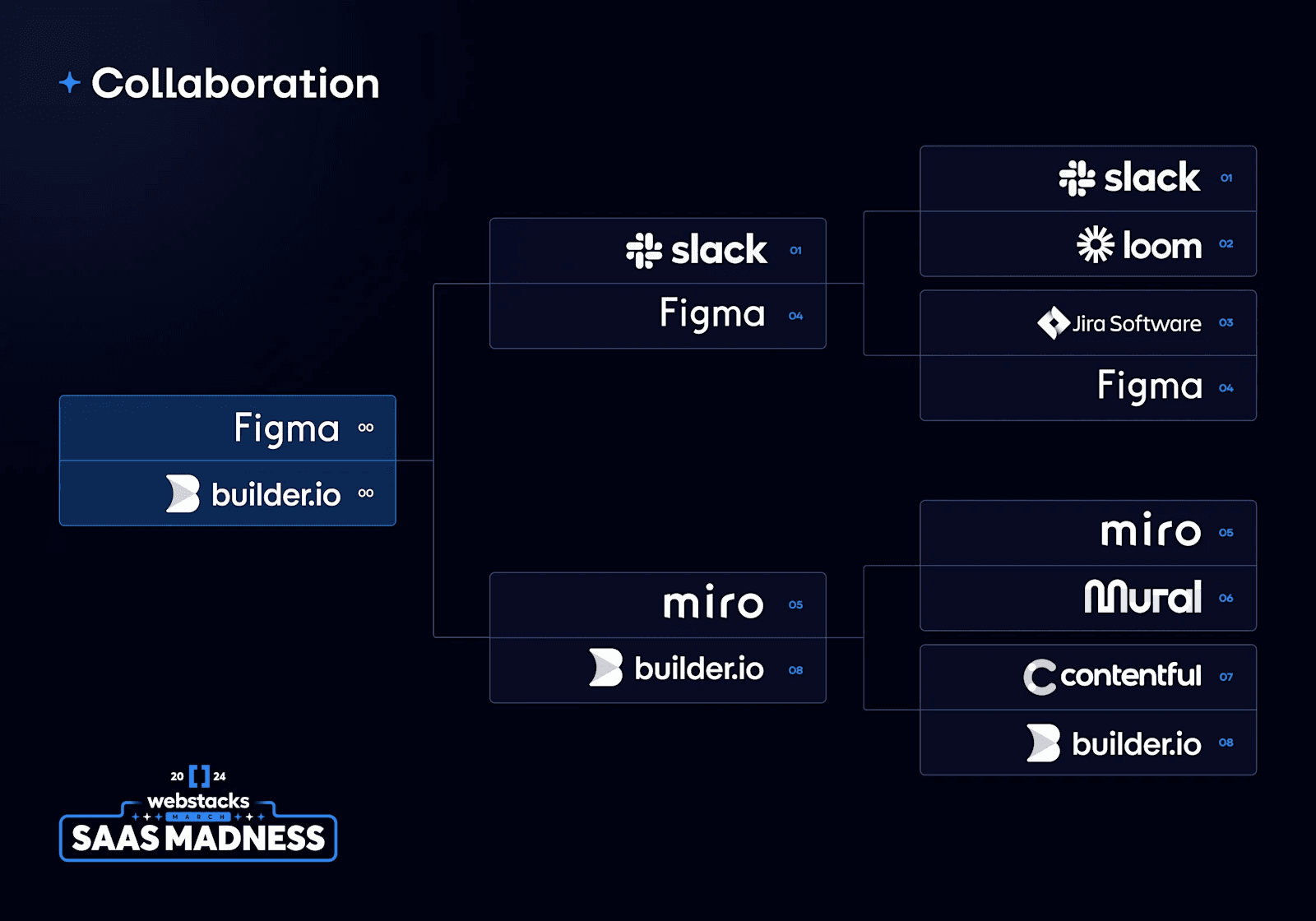 Elite 8 Image 3 A bracket showcasing collaboration tools: Figma, Slack, Miro, and builder.io in a competitive format.