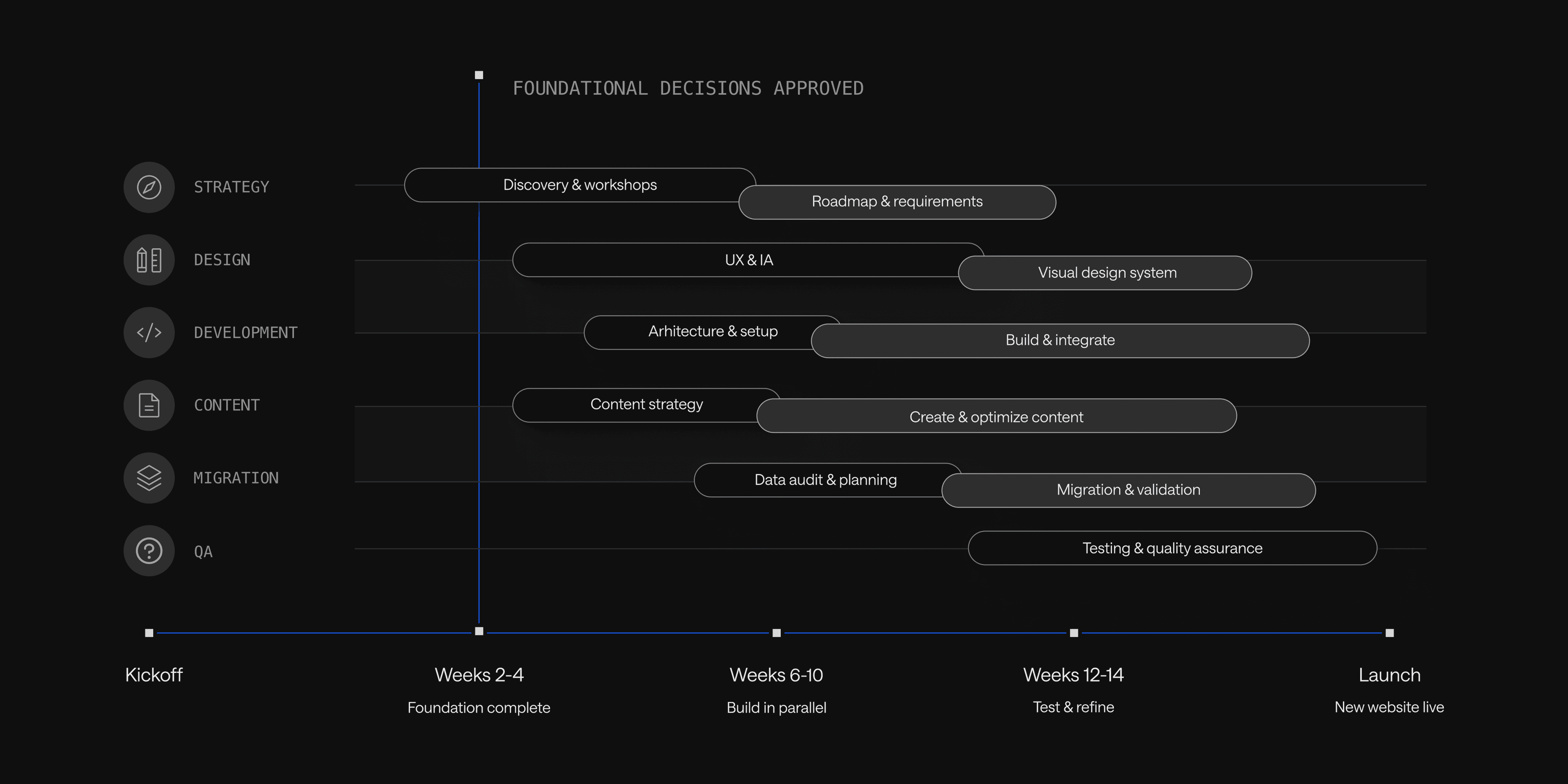 A horizontal timeline showing strategy, design, development, content, migration, and QA as overlapping workstreams on the same timeline
