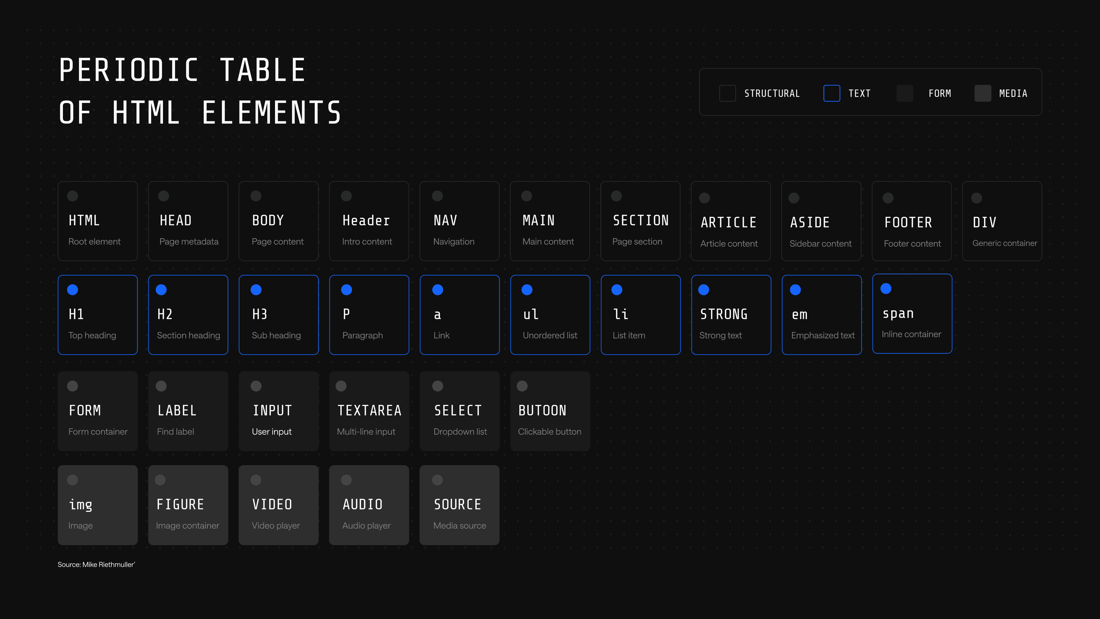 Periodic table of HTML elements