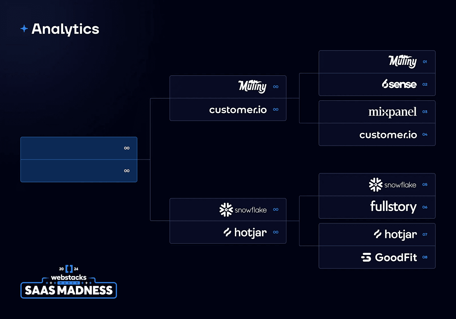 SaaS Madness 2024 Top 16 Image 2 Flowchart of analytics tools for SaaS Madness, featuring logos for Mutiny, customer.io, 6sense, and others.
