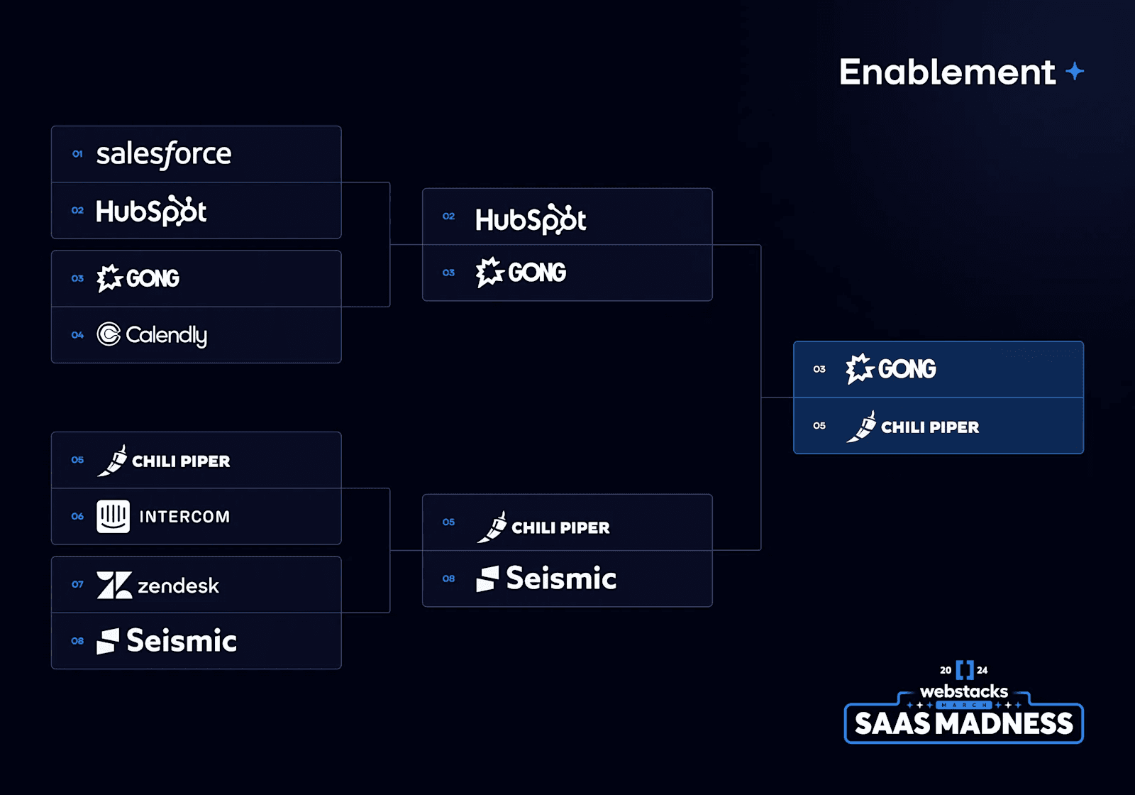 Elite 8 Image 2 Bracket-style graphic featuring SaaS tools competing in an "Enablement" challenge, with logos for various platforms.
