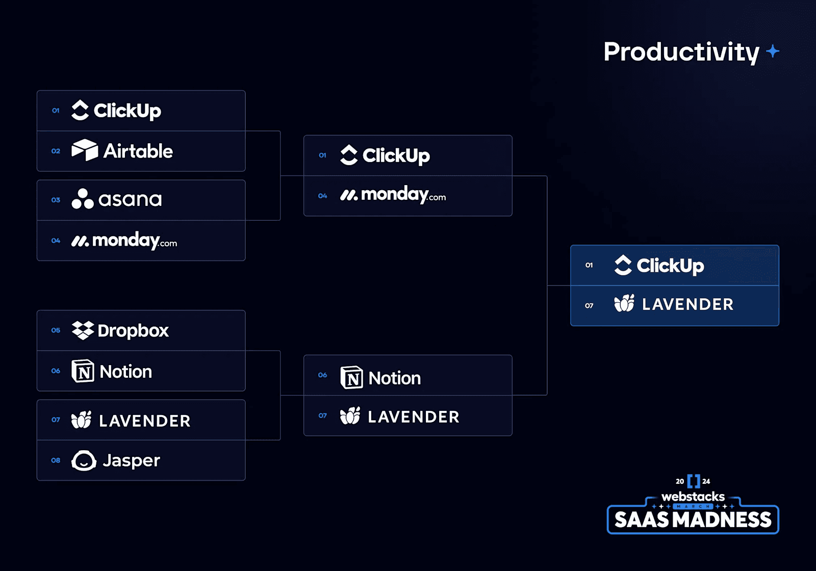 Elite 8 Image 4 Flowchart illustrating productivity tools with ClickUp, Airtable, Asana, and others in a tournament format.