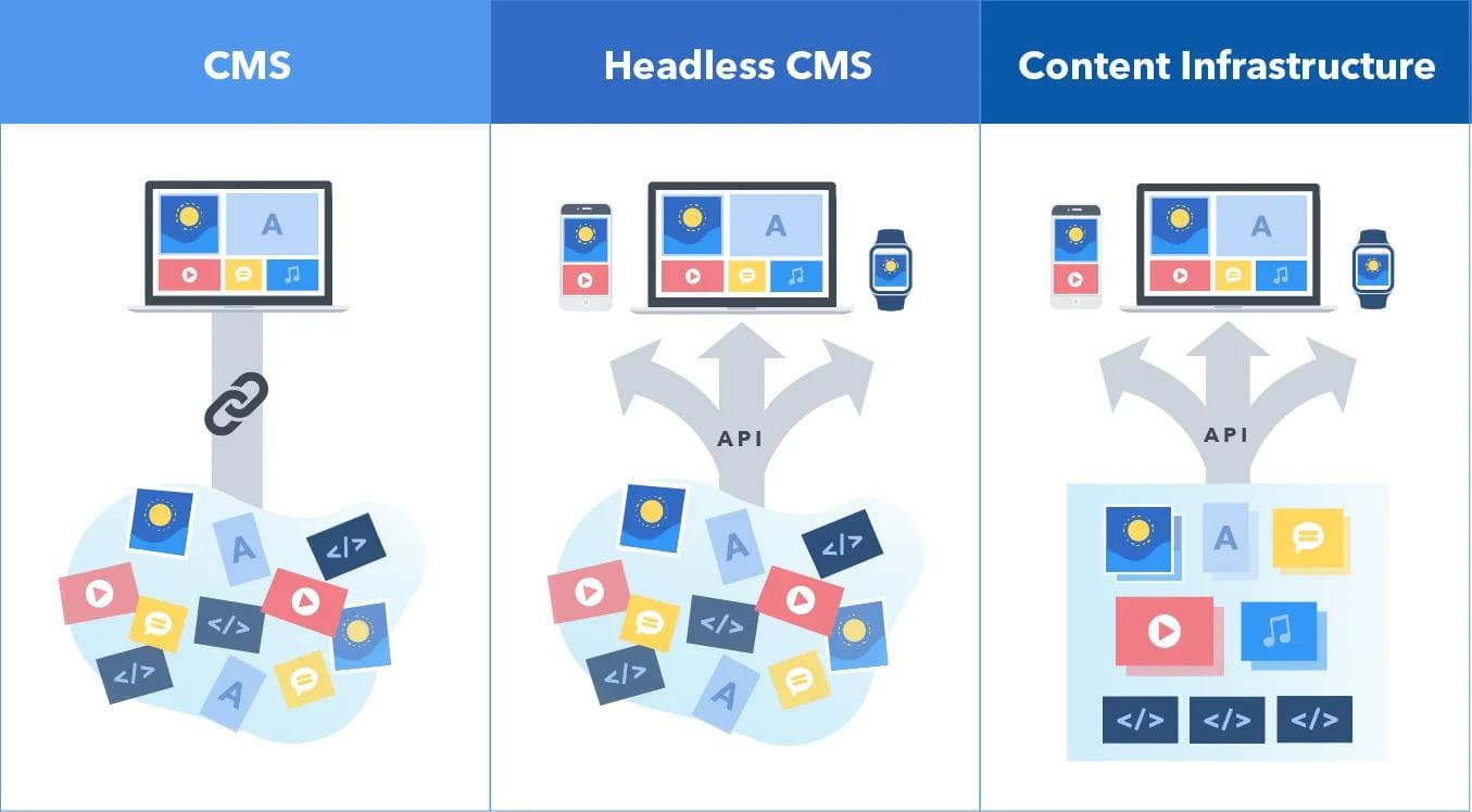 Contentful, Headless CMS Diagram An image from Contentful showing the difference between a CMS, headless CMS, and content infrastructure.