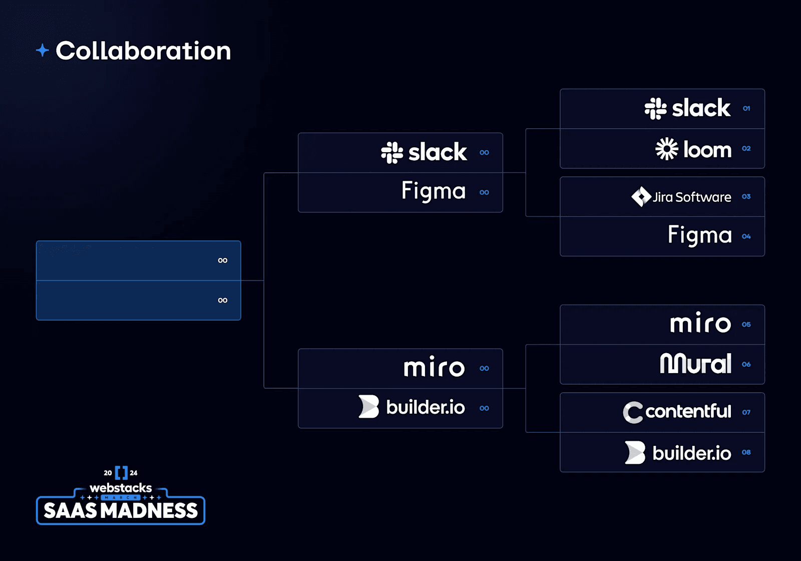 SaaS Madness 2024 Top 16 Image 4 Flowchart comparing collaboration tools like Slack, Figma, Miro, and others in a competition format.