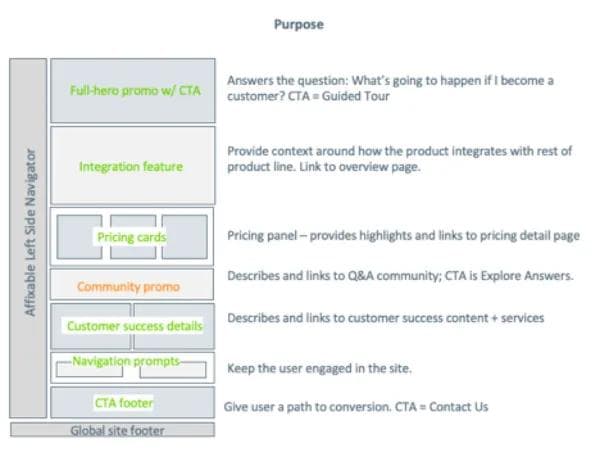 content-model-mid-fidelity A content model highlighting the mapping of each element.