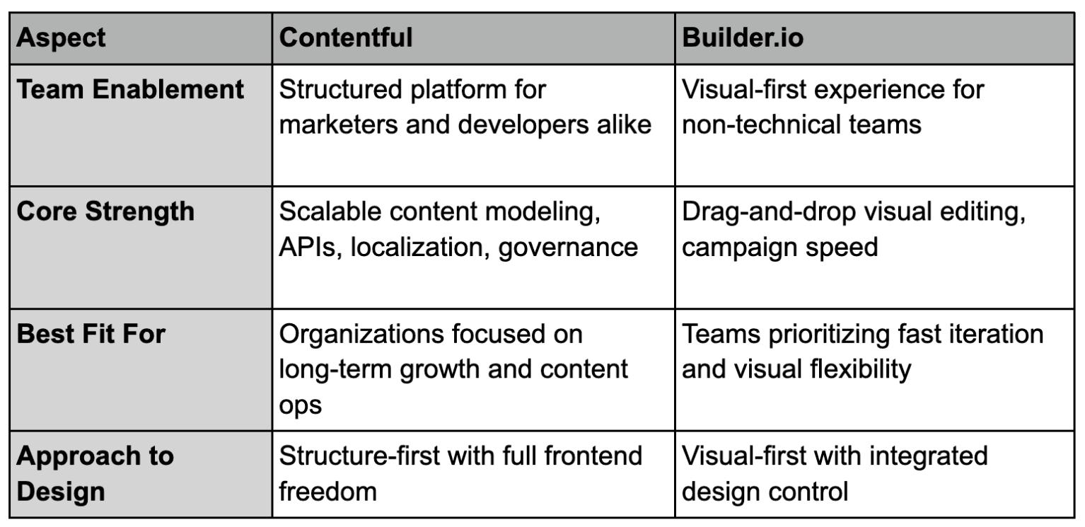 a table comparison of builder and contentful