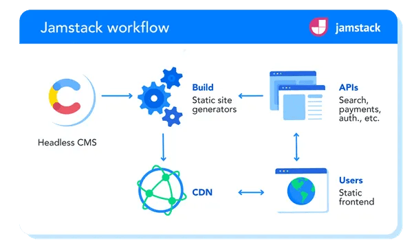 Contentful-jamstack-workflow-diagram A Jamstack workflow showing how data is fetched from Contentful via API and displayed on the presentation layer of a web application.