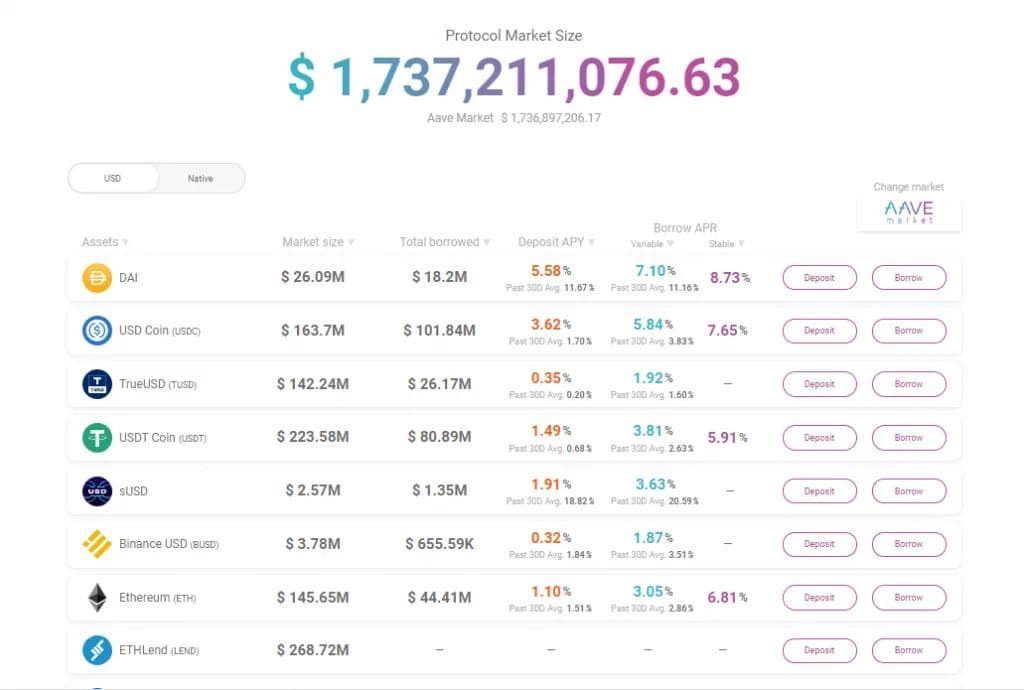 Aave-protocol-market-size Aave's decentralized borrow/lending platform showing the protocol market size.