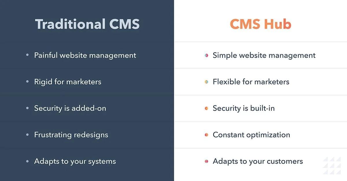 traditional-vs-cms-hub Traditional CMS benefits compared to CMS Hub benefits.