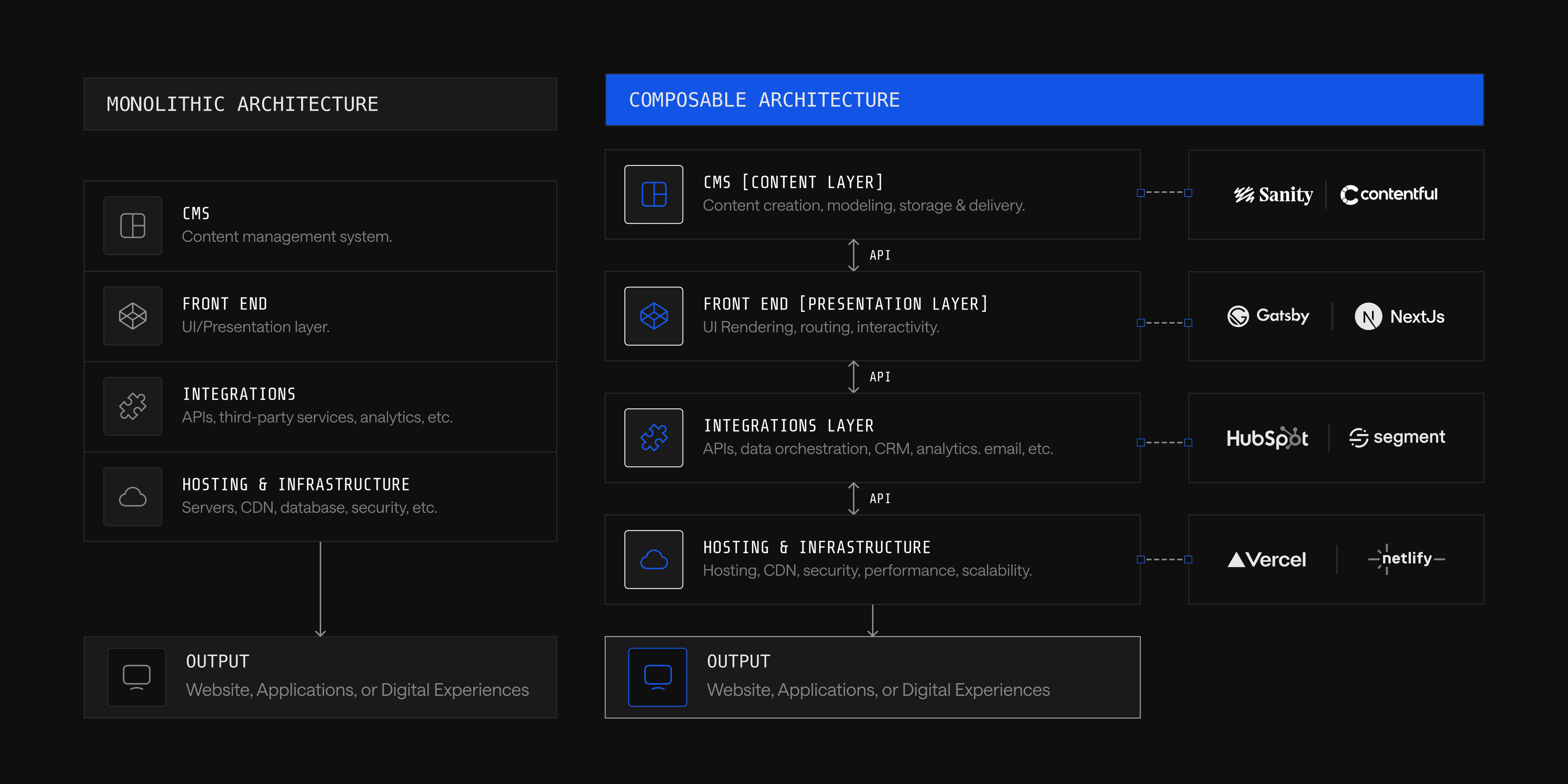 Composable architecture diagram