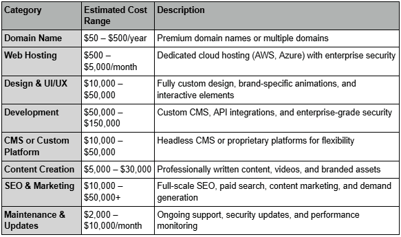 Table listing web development services, costs, and descriptions for categories like hosting, design, and marketing.