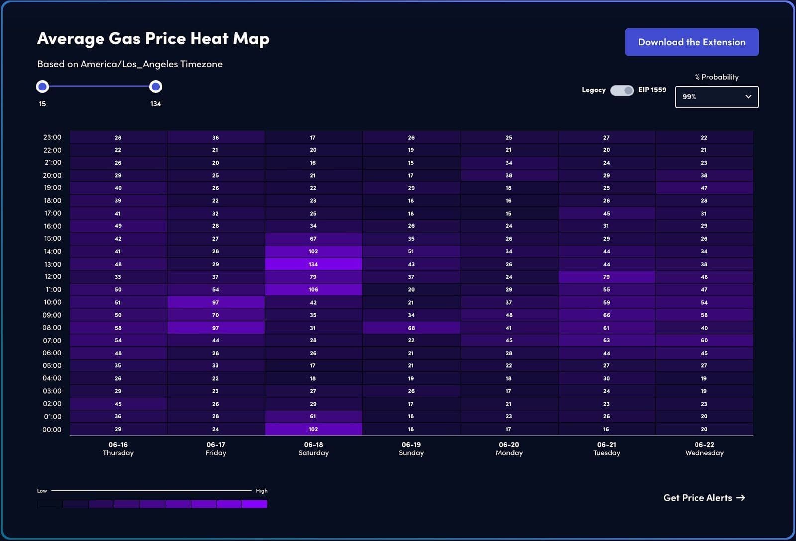 Heat map displaying average gas prices by hour and day in the America/Los_Angeles timezone, with a color gradient.
