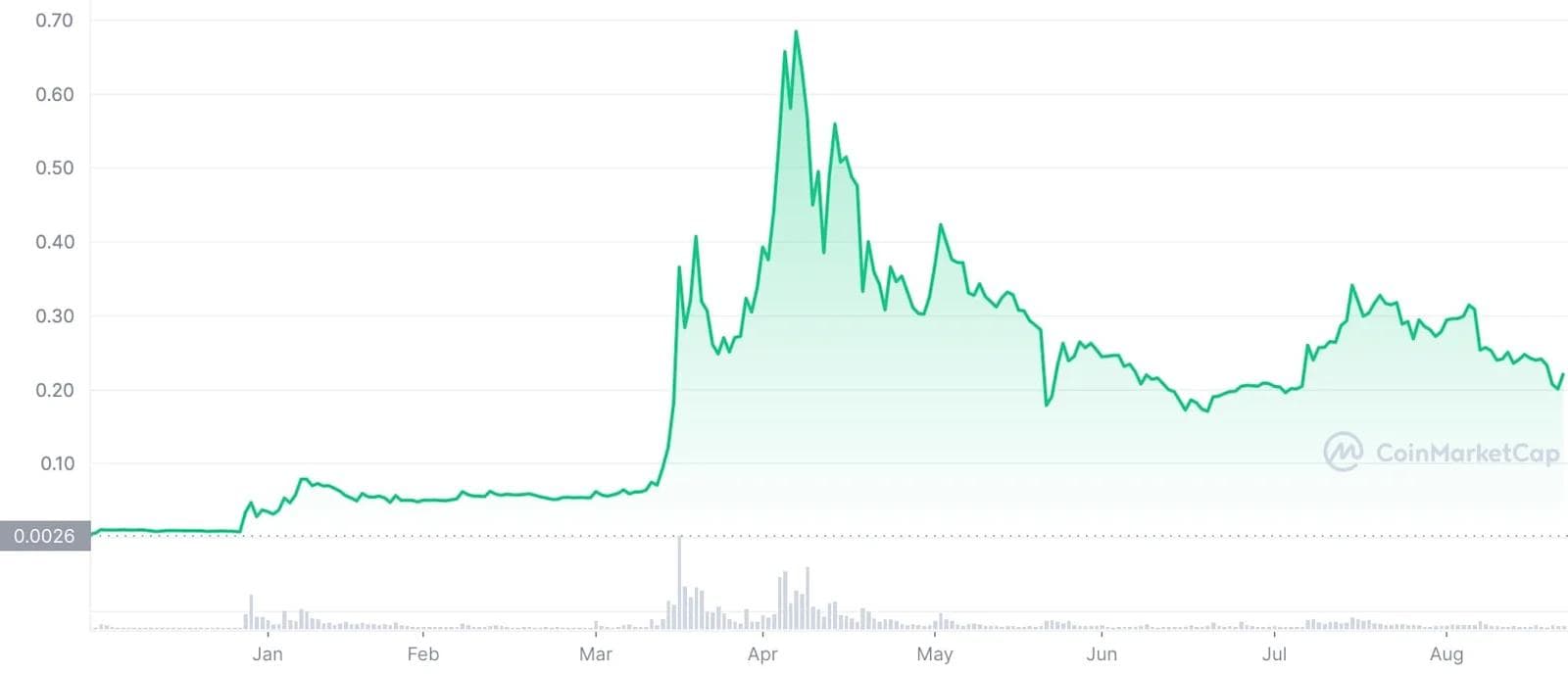 Dogecoin Price Chart Over the Last 1-Year From being worth 1/4 of a penny in 2020, to almost $0.70 at it's peak in April, Dogecoin's 2,900% rise in price highlights the power of memes in crypto marketing.