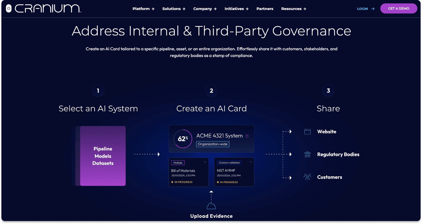 Flowchart outlining steps to create and share an AI Card for governance compliance.
