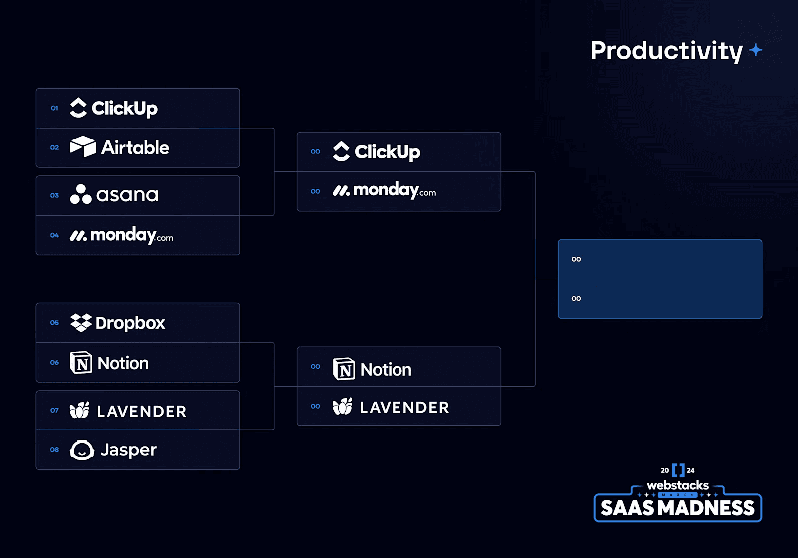 SaaS Madness 2024 Top 16 Image 1 Flowchart showing a bracket for various productivity tools including ClickUp, Airtable, Asana, and Notion.