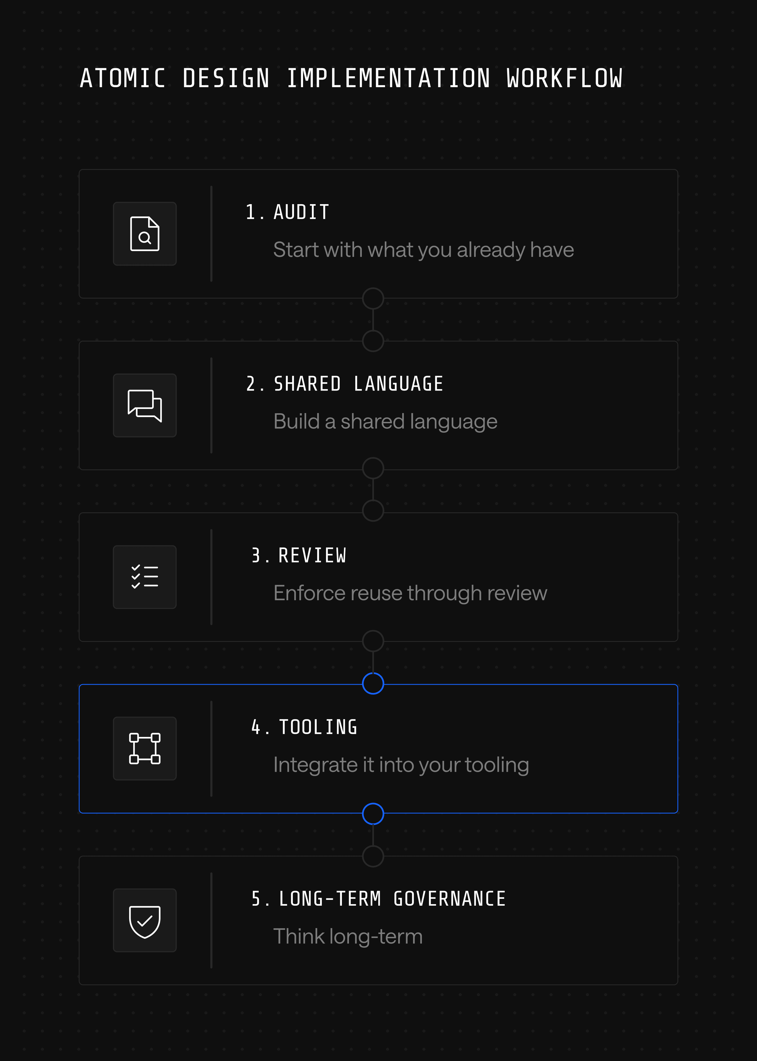 Design system implementation workflow diagram