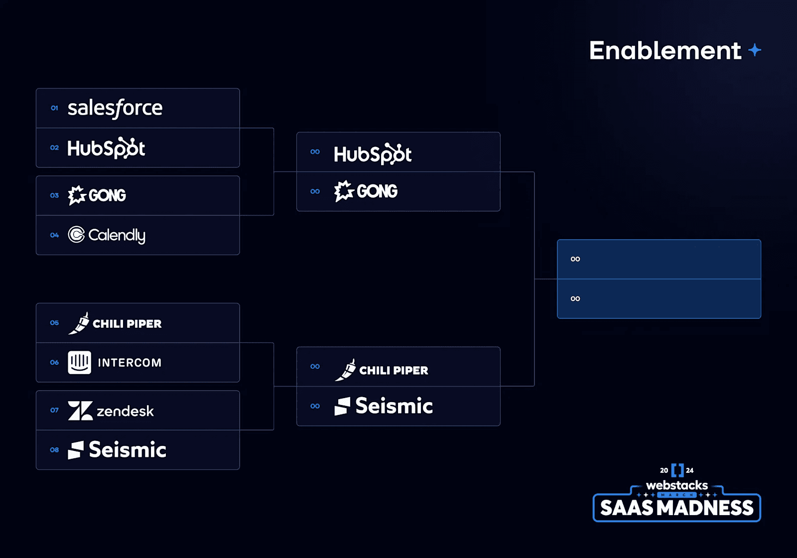 SaaS Madness 2024 Top 16 Image 3 Tournament bracket for "Enablement+" featuring brands like Salesforce, HubSpot, and Gong.