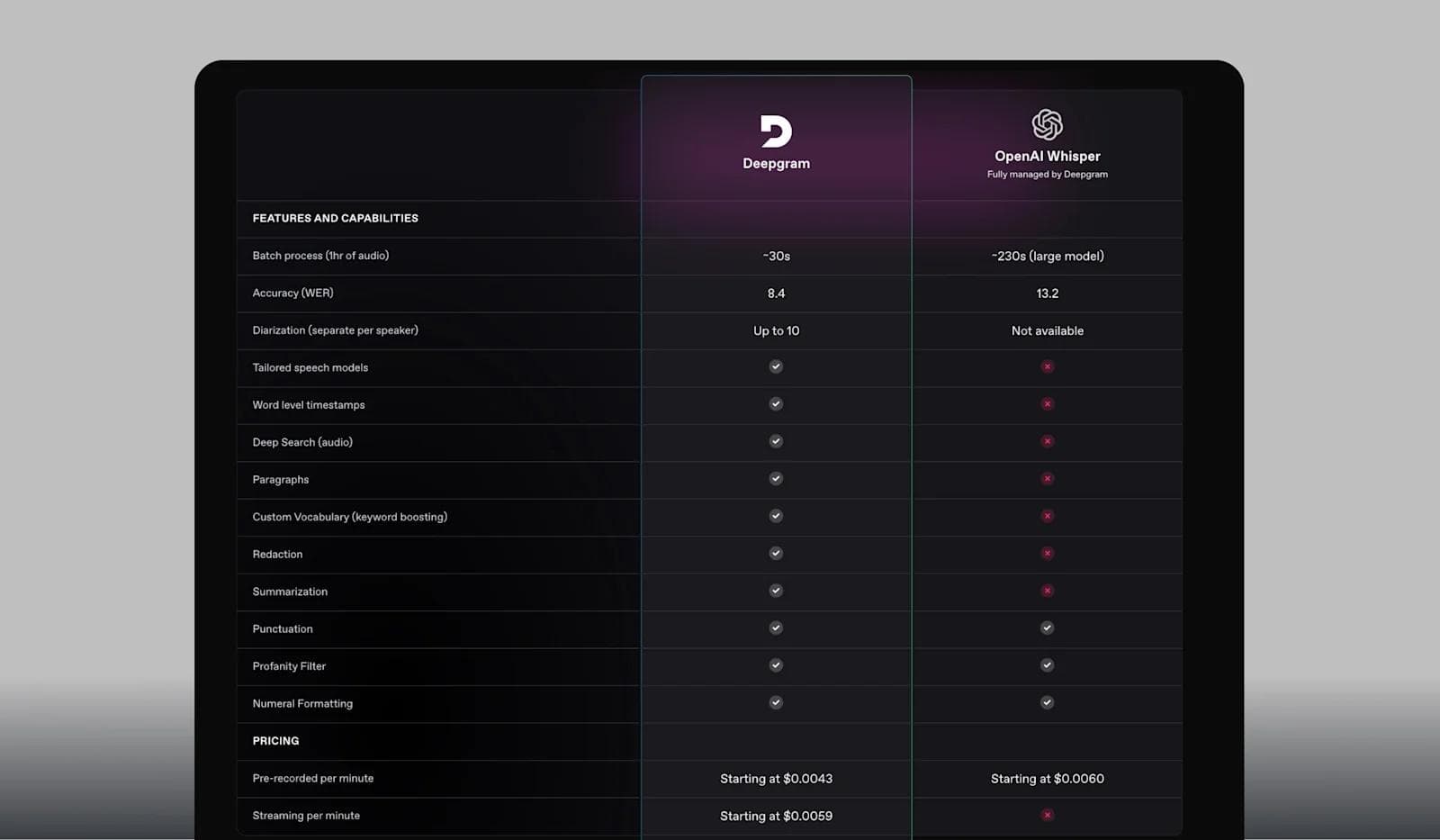 deepgram-vs-openai Comparison table of features and pricing for Deepgram and OpenAI Whisper transcription services.