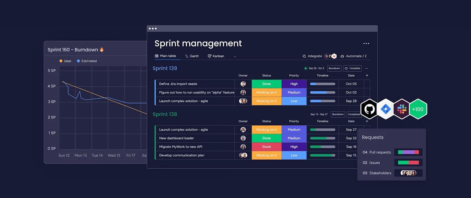 monday-screens-collage Dashboard displaying sprint management, including burndown charts, task status, priorities, and integration options.