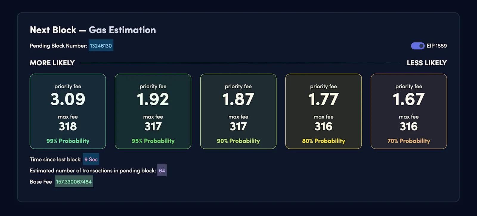 Blocknative 2 Blocknative's Ethereum Gas Estimator Interface Design that is EIP-1599 Compatible.