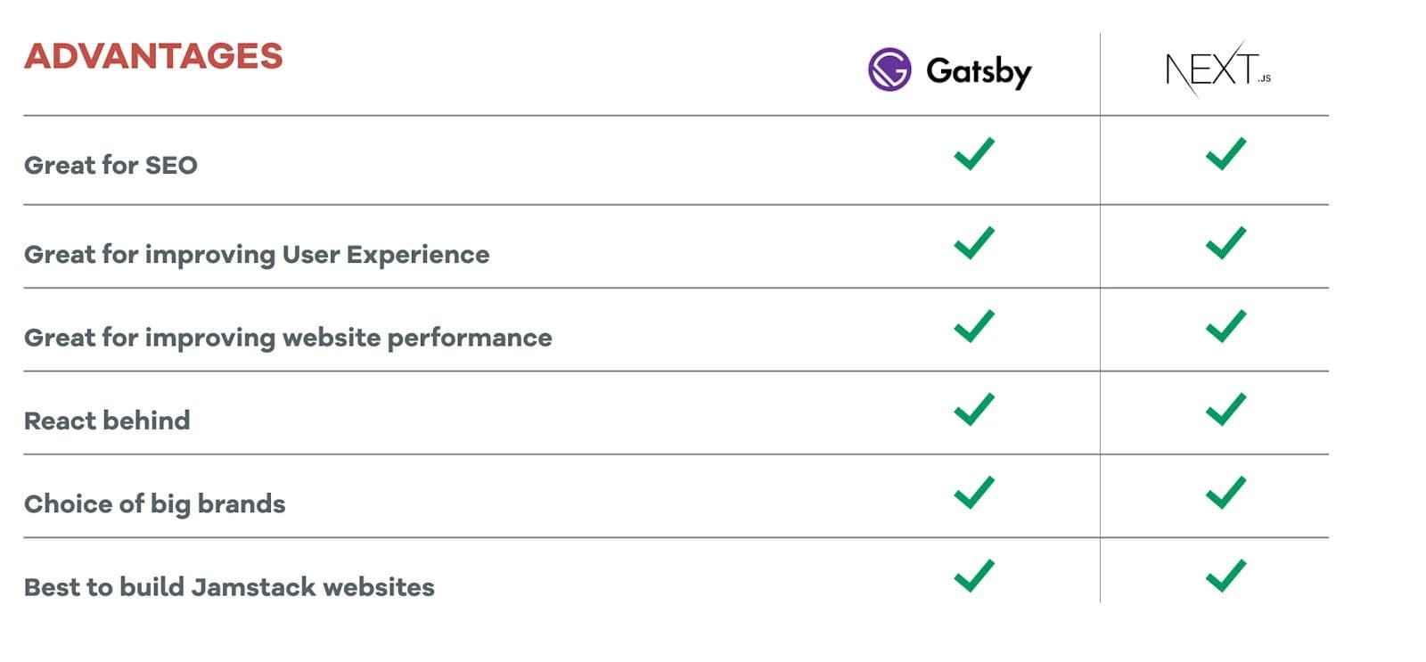 Similarities-between-Nextjs-and-Gatsbyjs.png A table comparing the advantages of the Gatsby and Next.js frontend frameworks.