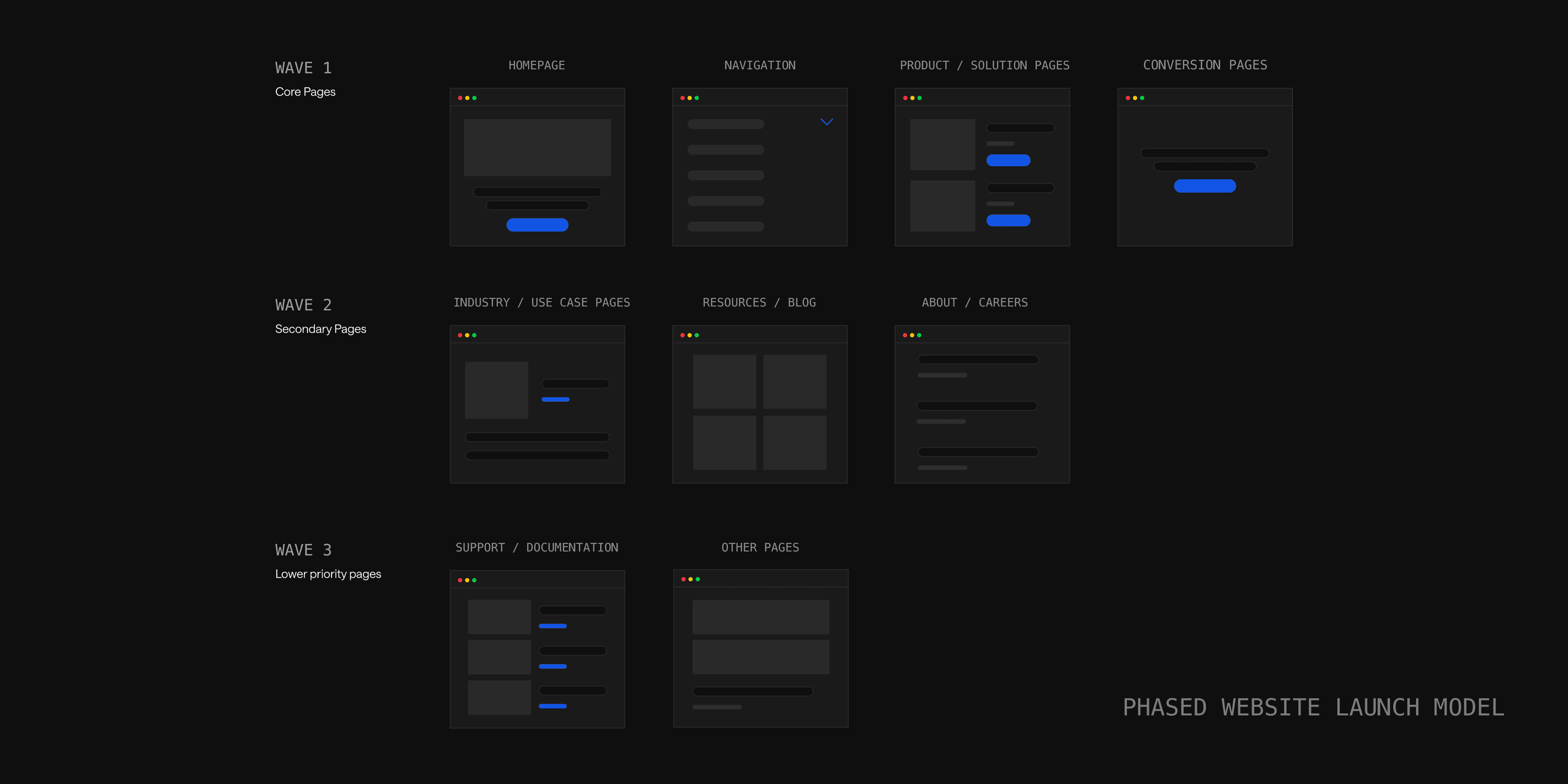 A visual showcasing a website rollout in waves, with the homepage, navigation, key product/solution pages, and conversion pages forming the first release, followed by secondary and lower-priority pages in later phases.