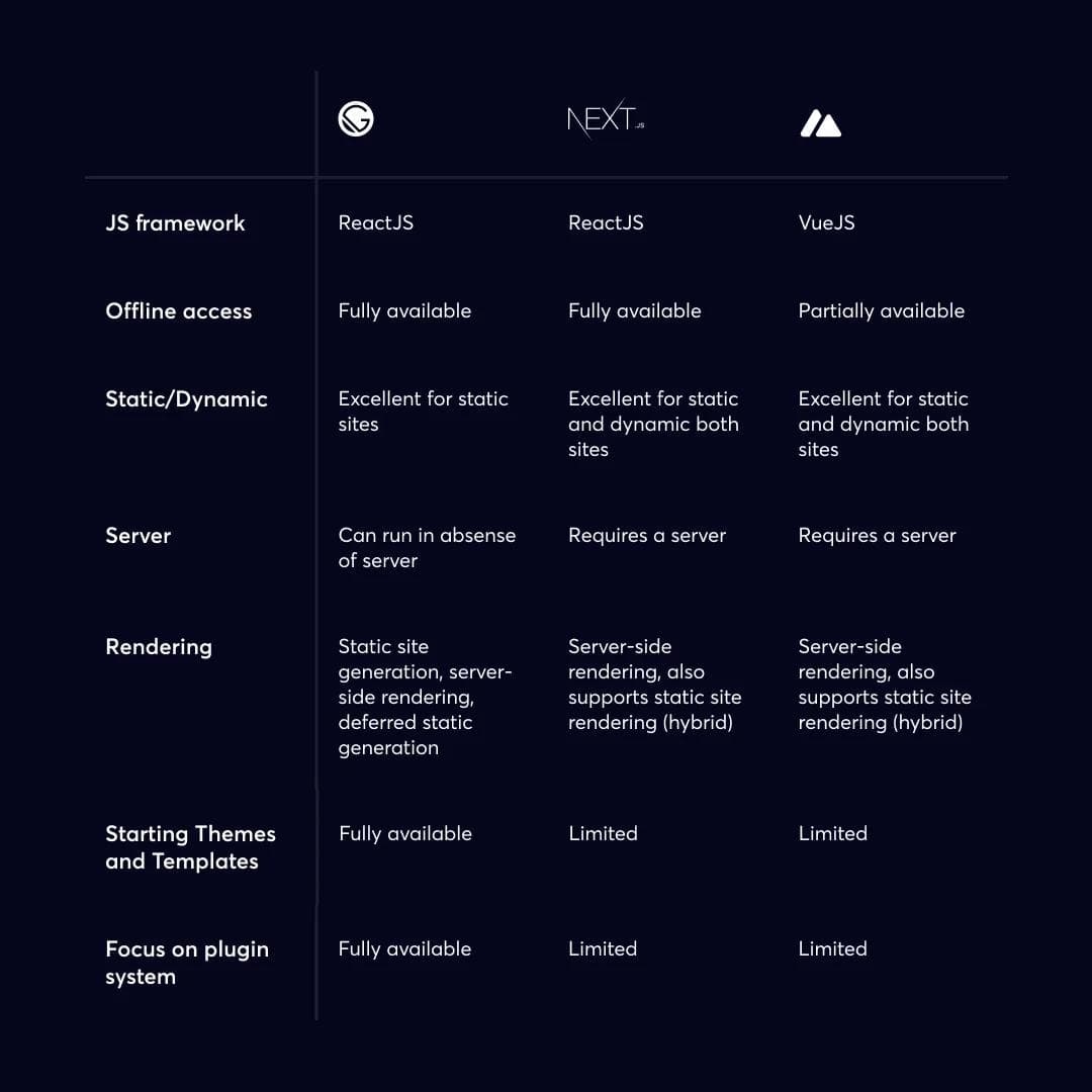 Headless-implementation-1 Gatsby, Next.js, and Nuxt.js features and benefits.