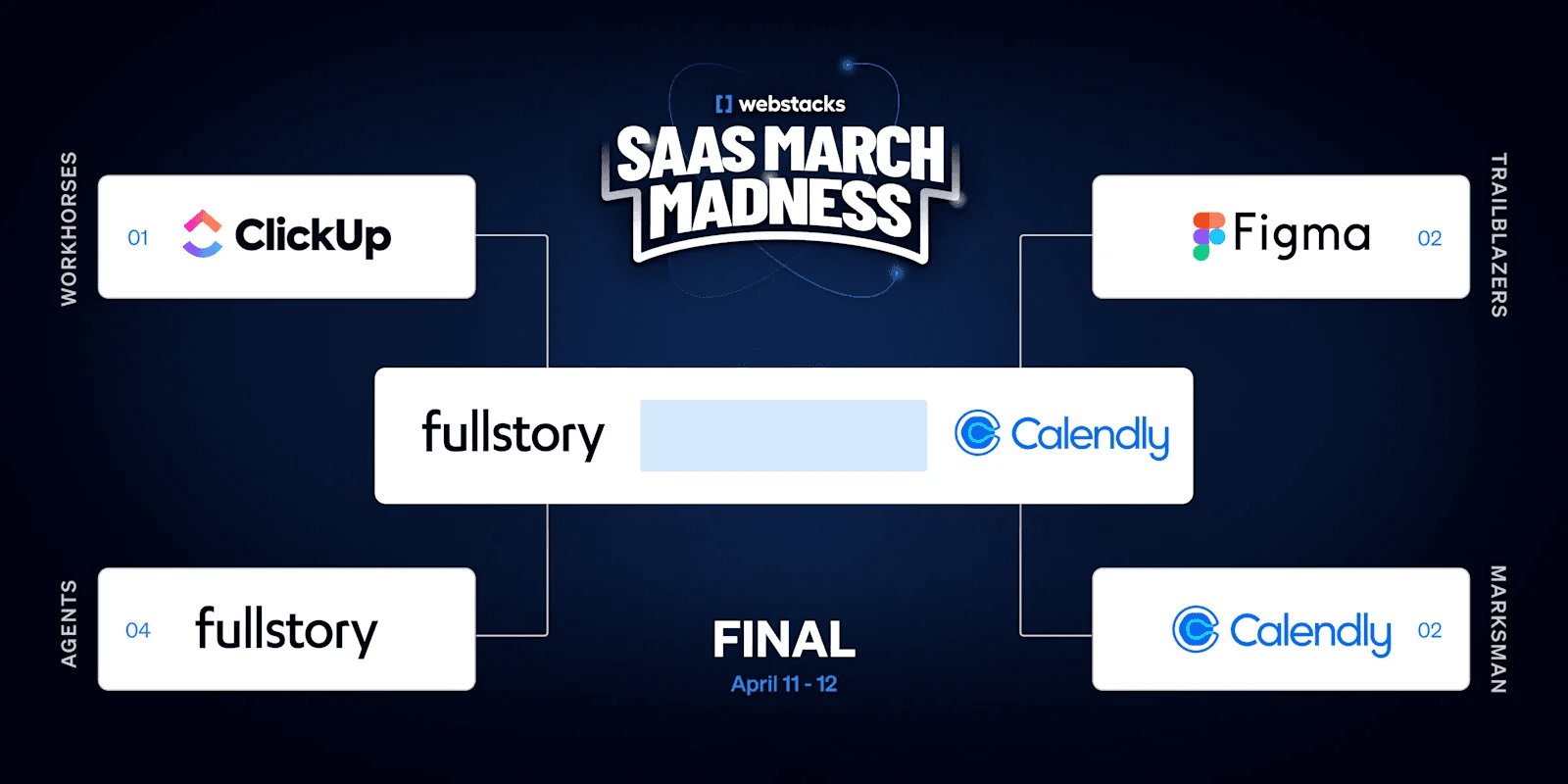 Webstacks SaaS Madness Championship round SaaS March Madness bracket showing ClickUp vs. fullstory and Figma vs. Calendly in the final match, April 11-12.