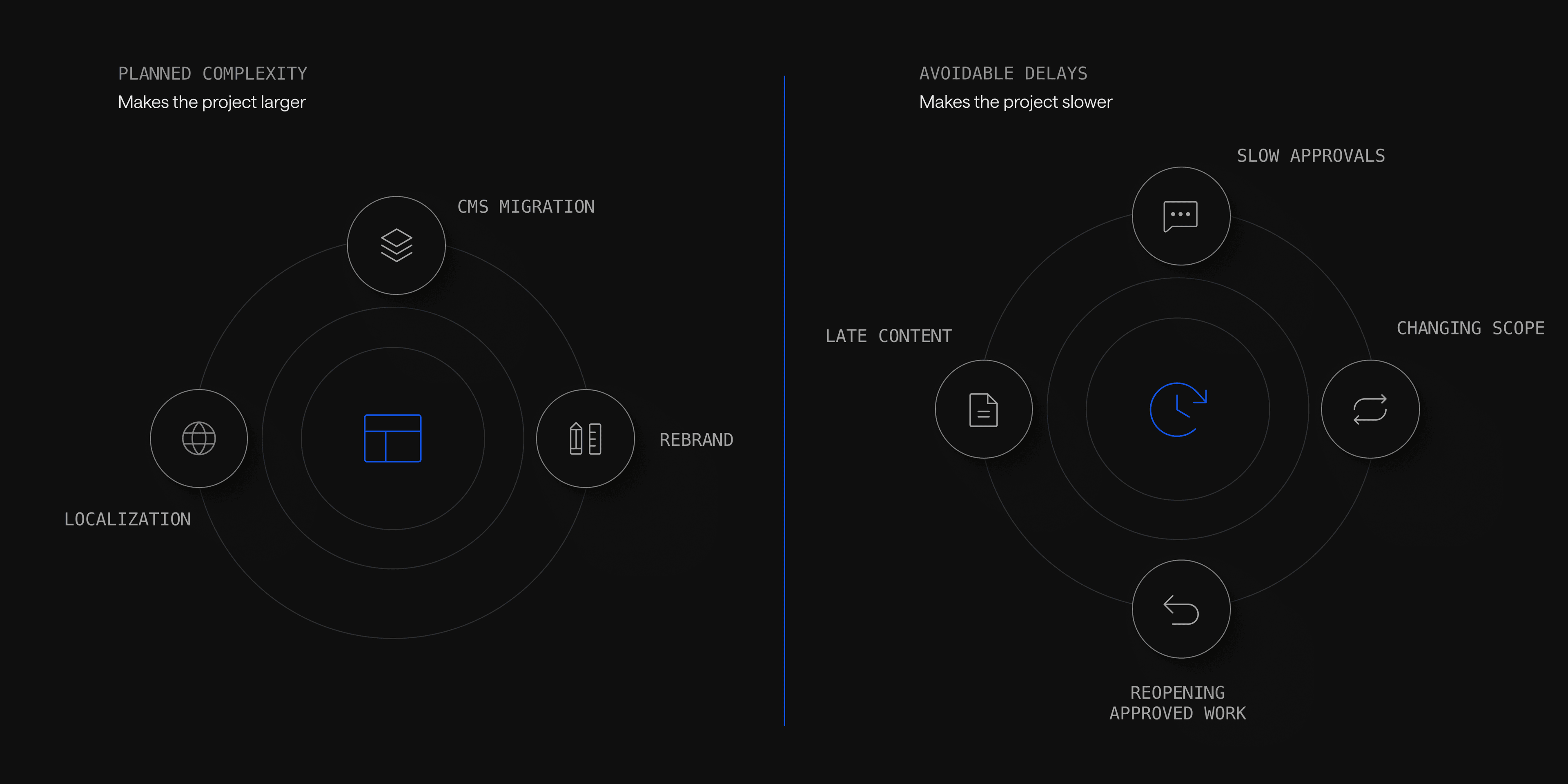 A visual comparison between planned website complexity and avoidable delays