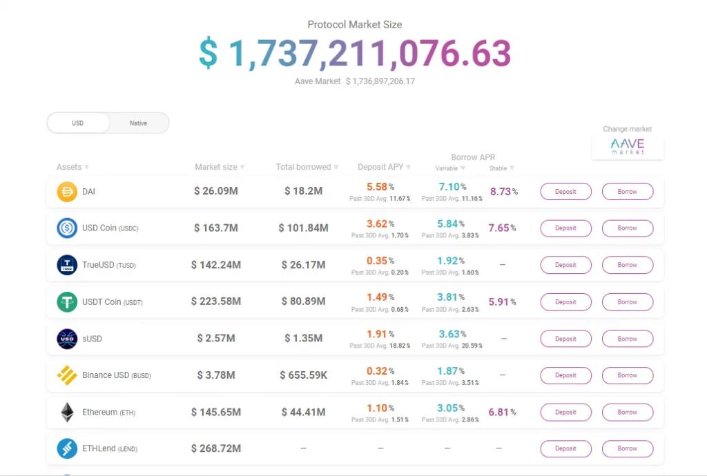 Aave's decentralized borrow/lending platform showing the protocol market size.
